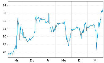 Chart Limbach Holdings Inc. - 1 Week