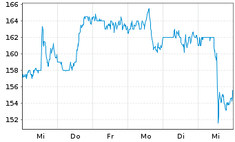 Chart Lincoln Electric Holdings Inc. - 1 semaine