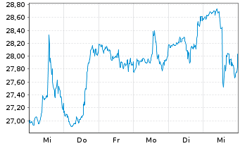 Chart Lincoln National Corp. - 1 semaine