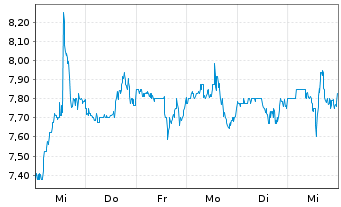 Chart Lindblad Expeditions Hldgs Inc - 1 Week