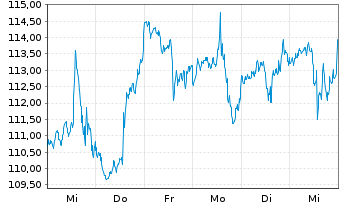 Chart LINDSAY MANUFACTURING CO. - 1 Week