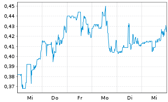 Chart Lineage Cell Therapeutics Inc. - 1 semaine