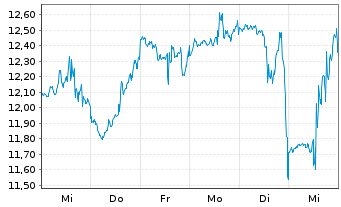 Chart Liquidia Technologies Inc. - 1 semaine