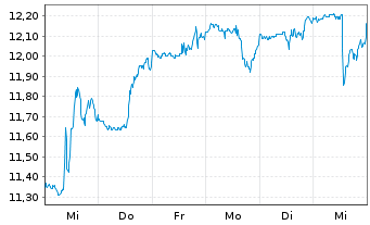 Chart Lstd Fds Tr.Roundh.Ball Metav. - 1 Woche