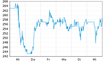 Chart Lithia Motors Inc. - 1 Week