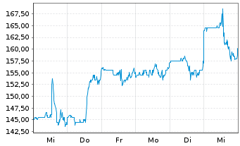 Chart Littelfuse Inc. - 1 Week