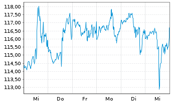 Chart Live Nation Entertainment Inc. - 1 semaine