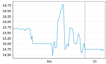 Chart Live Ventures Inc. - 1 Week