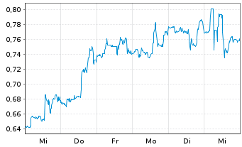 Chart Liveperson Inc. - 1 Week