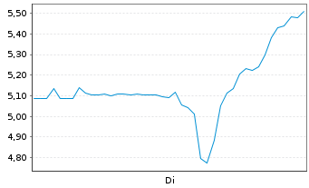 Chart Liveperson Inc. - 1 Woche