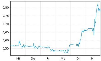 Chart LiveOne Inc. - 1 semaine