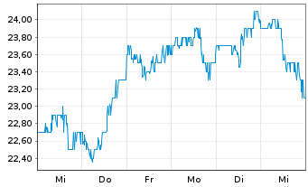 Chart LiveRamp Holdings Inc. - 1 Week