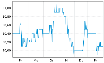 Chart LiveRamp Holdings Inc. - 1 semaine