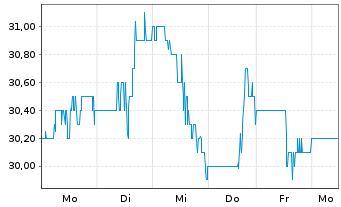 Chart LiveRamp Holdings Inc. - 1 Week