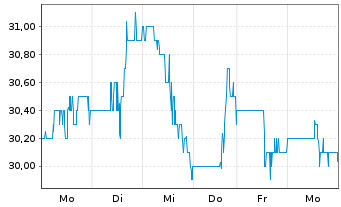 Chart LiveRamp Holdings Inc. - 1 Woche