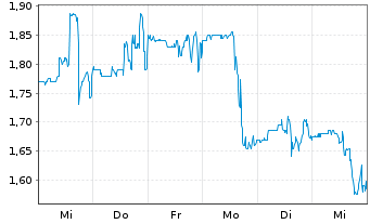 Chart LiveWire Group Inc. - 1 Week