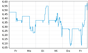 Chart LiveWire Group Inc. - 1 semaine