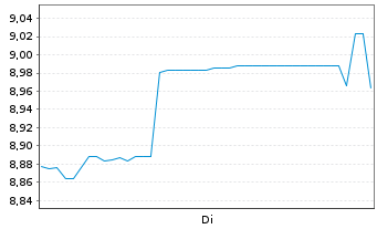 Chart Sound Group Inc. - 1 Week