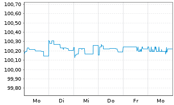 Chart Lloyds Banking Group PLC DL-FLR Nts. 2014(24/Und.) - 1 Woche