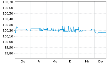 Chart Lloyds Banking Group PLC DL-FLR Nts. 2014(24/Und.) - 1 semaine