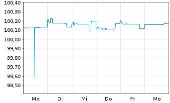 Chart Lloyds Banking Group PLC DL-FLR Nts. 2014(24/Und.) - 1 Week