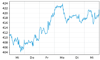 Chart Lockheed Martin - 1 semaine