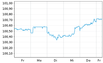 Chart Lockheed Martin Corp. DL-Notes 2025(25/28) - 1 Week