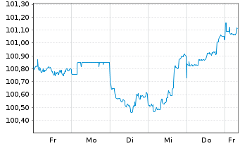 Chart Lockheed Martin Corp. DL-Notes 2025(25/30) - 1 Week