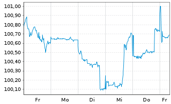 Chart Lockheed Martin Corp. DL-Notes 2025(25/35) - 1 Week