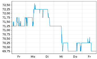 Chart Loew's Corp. - 1 Week