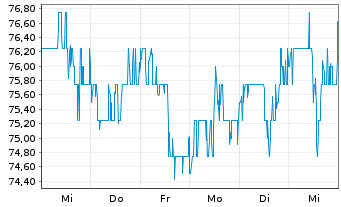 Chart Loew's Corp. - 1 semaine