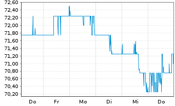 Chart Loew's Corp. - 1 Woche
