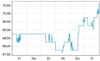 Chart Loew's Corp. - 1 Week