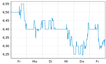 Chart Loma Negra Comp.Ind. Argentina ADRs - 1 semaine