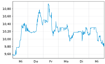 Chart Loma Negra Comp.Ind. Argentina ADRs - 1 semaine