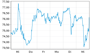 Chart Louisiana Pacific Corp. - 1 semaine