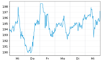 Chart Lowe's Companies Inc. - 1 Week