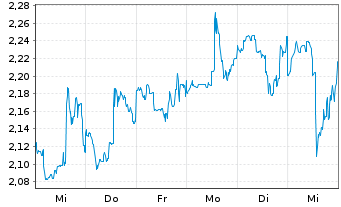 Chart Lucid Group Inc.Cl.A - 1 Week