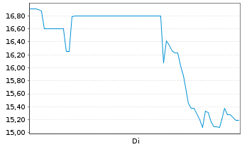 Chart Lucid Group Inc.Cl.A - 1 Woche