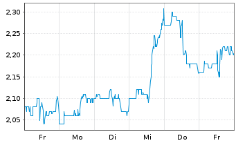 Chart Lufax Holding Ltd. - 1 semaine