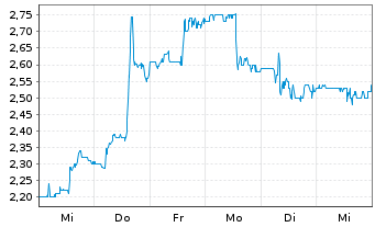 Chart Lufax Holding Ltd. - 1 semaine