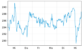 Chart Lululemon Athletica Inc. - 1 Week