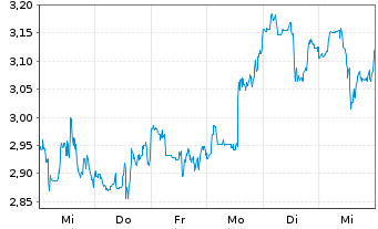 Chart Lumen Technologies Inc. - 1 Week