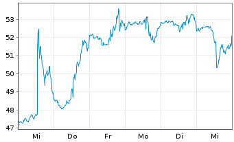 Chart Lumentum Holdings Inc. - 1 Week