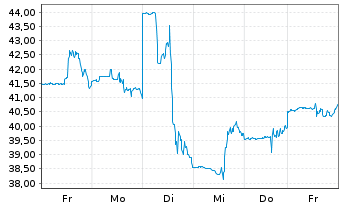 Chart Lumentum Holdings Inc. - 1 Woche