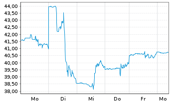 Chart Lumentum Holdings Inc. - 1 semaine