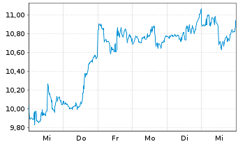 Chart Lyft Inc. Cl.A - 1 semaine