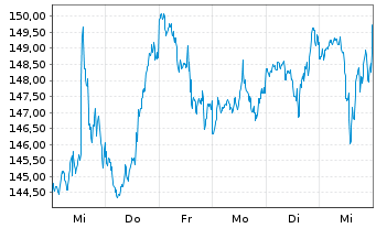 Chart M and T Bank Corp. - 1 semaine