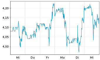 Chart MBIA Inc. - 1 semaine