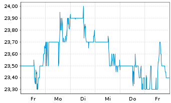 Chart MDU Resources Group Inc. - 1 semaine